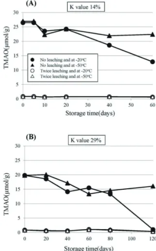 Table 1　The amount of TMAO, TMA and FA from the lizardfish minced meat before and after  twice leaching