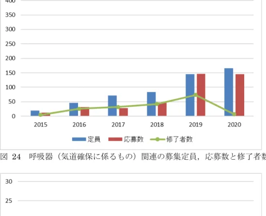 図 24 呼吸器（気道確保に係るもの）関連の募集定員，応募数と修了者数の推移（年総和）