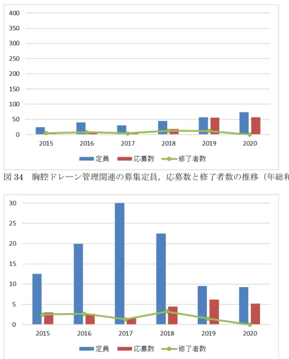 図 35 胸腔ドレーン管理関連の募集定員，応募数と修了者数の推移（平均）