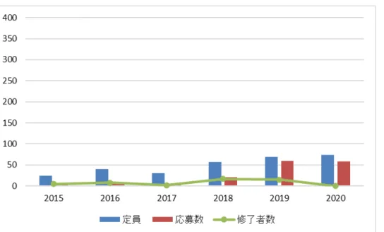 図 36 腹腔ドレーン管理関連の募集定員，応募数と修了者数の推移（年総和）