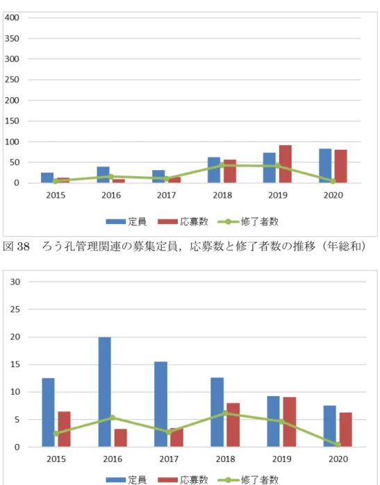 図 39 ろう孔管理関連の募集定員，応募数と修了者数の推移（平均）