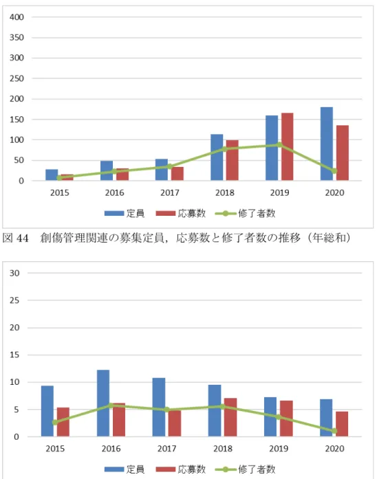 図 45 創傷管理関連の募集定員，応募数と修了者数の推移（平均）