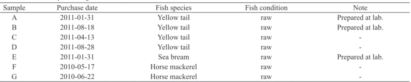 Table 1　Fish samples of Fig. 1