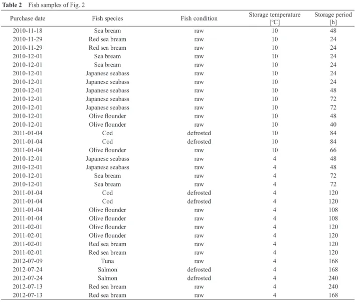 Table 2　Fish samples of Fig. 2