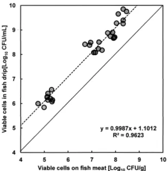 Fig. 2 　  Relationships between Viable Counts of Bacteria  Determined on Fish-meats and -drips