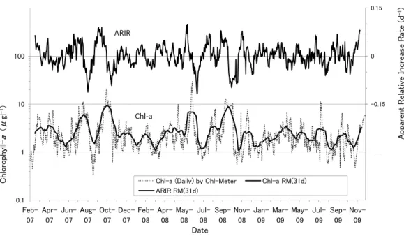 Fig. 3-2　 Running  means  （31days）  of Chlorophyll-a and Apparent Relative Increase Rate  （ARIR）