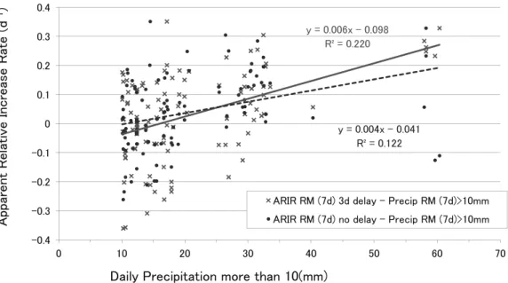 Fig. 5-2　 Correlation between Running means  （7 days）  of Apparent Relative Increase Rate and Daily  Precipitation more than 10  （mm）, 2007 ～ 2009.