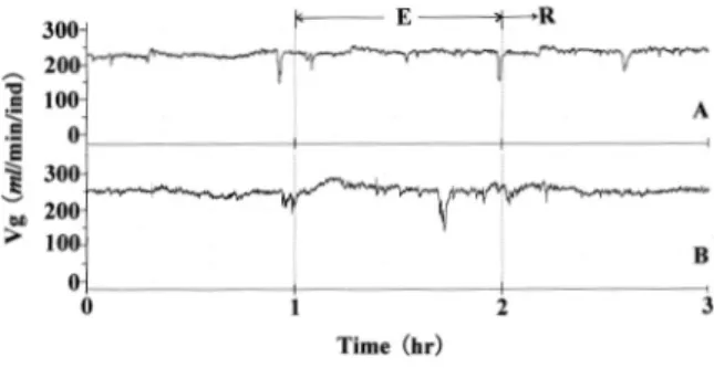 Fig. 4  Changes in the ventilation volume in the black-lip pearl  oyster exposed to trichlorfon (0.5 ppm)