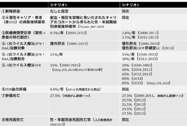 表 1. HCV のシミュレーションシナリオとパラメータの設定