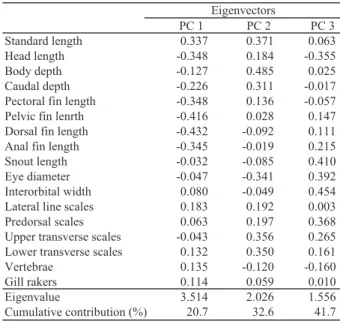 Table 2. Standard lengths, mean relative lengths and counts with standard deviation in parentheses in three genotypes on general protein locus Prot-3 *  of Gnathopogon  fish from Lake Ono with comparative data of G