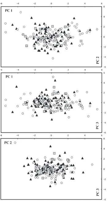 Fig. 4.   Scattered diagrams of principal component scores PC  1 – PC 2, PC 1 – PC 3, and PC 2 – PC 3 based on 17  characters including standard length of three genotypes,  aa (open circles),  ab (closed triangles) and bb (gray  squares) of Gnathopogon fro