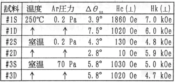 Table 2-1 Sputtering conditions and film characteristics for Co-Cr films, crystal orientation (Δθ 50 ),  perpendicular coercivity (H c⊥ ) and magnetic anisotropy(H k⊥ ) [16]