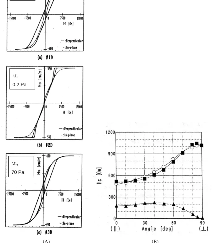Fig. 2-4 M-H loops (A) and angular dependence of H c  (B) for Co-Cr films deposited at the conditions listed in  Table 2.3.1