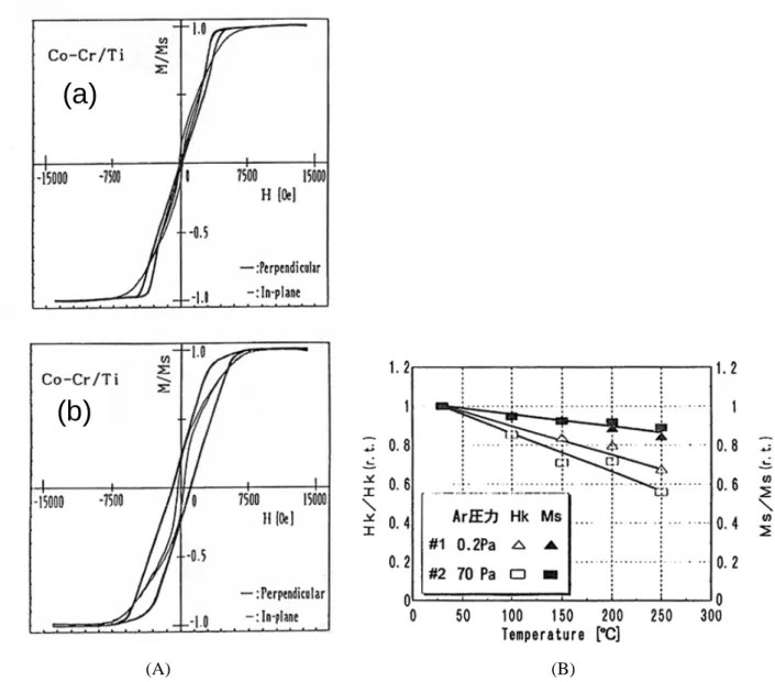 Table 2-2 Deposition conditions and characteristics of Co-Cr films for the origin of magnetic anisotropy  [19]