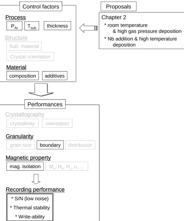 Fig. 2-1 Contents of the Chapter 2 of “Development of Co-Pt-Cr Thin Films for High Density Perpendicular  Magnetic Recording Media by Controlling Film Microstructure.” 