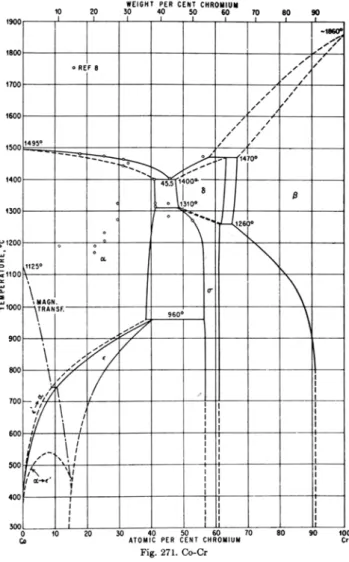 Fig. 2-10 Co-Cr binary alloy phase diagram [21]. 
