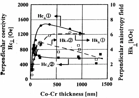 Fig. 2-15 Magnetic characteristics of Co-Cr films with epitaxy [22]. 