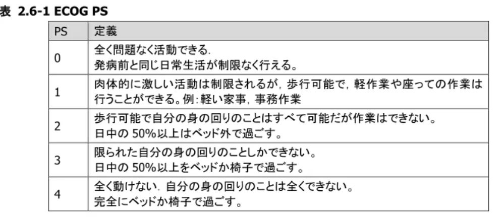 表  2.6-1 ECOG PS  PS  定義  0  全く問題なく活動できる．  発病前と同じ日常生活が制限なく行える。  1  肉体的に激しい活動は制限されるが，歩行可能で，軽作業や座っての作業は 行うことができる。例：軽い家事，事務作業  2  歩行可能で自分の身の回りのことはすべて可能だが作業はできない。  日中の 50%以上はベッド外で過ごす。  3  限られた自分の身の回りのことしかできない。  日中の 50%以上をベッドか椅子で過ごす。  4  全く動けない．自分の身の回りのことは全くできな