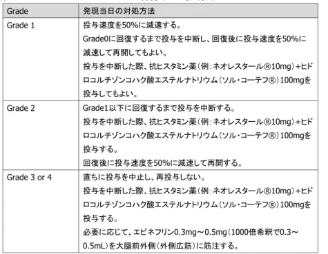 表  5.6-1 infusion related reaction の発現当日の対処方法  Grade  発現当日の対処方法  Grade 1  投与速度を50%に減速する。  Grade0に回復するまで投与を中断し、回復後に投与速度を50%に 減速して再開してもよい。  投与を中断した際、抗ヒスタミン薬（例：ネオレスタール®10mg）+ヒド ロコルチゾンコハク酸エステルナトリウム（ソル・コーテフ®）100mgを 投与してもよい。  Grade 2  Grade1以下に回復するまで投与を中断する。  投与