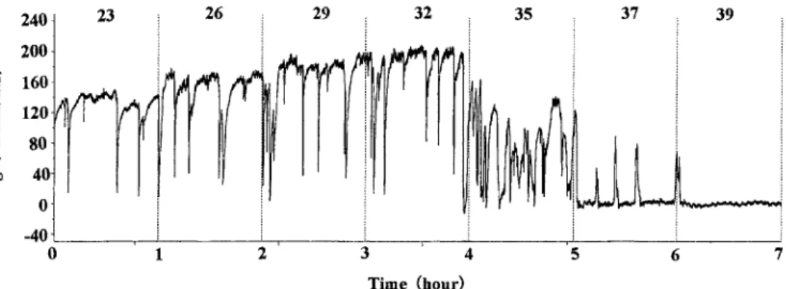 Fig. 2.　Record of ventilation volume with the rise of the water temperature in the Pacific  oyster