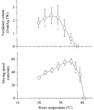 Fig. 3.　 Changes of ventilation volume and moving speed  of vinyl film （2.0 mm diameter, 0.3 mm thickness） 