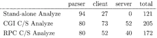 Table 1.　The number of lines of the programs of Stand- Stand-alone Analyze and C/S Analyze systems