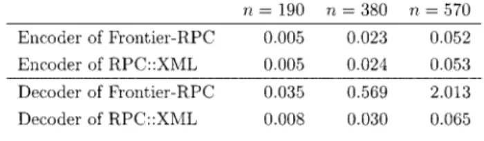 Table 4.　The execution time of encoding and decoding of XML-RPC modules