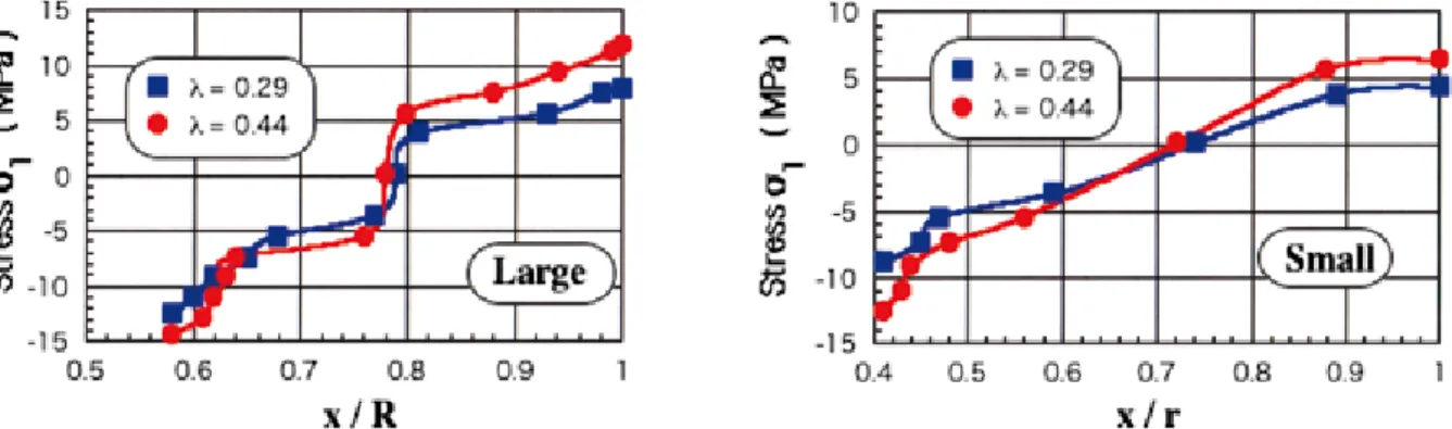Fig. 9.　Stress distribution along the vertical axis for loading axisPhoto. 5.　Locations  of  stress  analysis