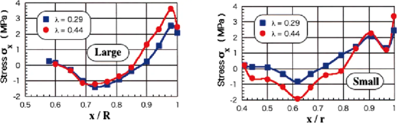 Fig. 10.　Stress distribution along the half of vertical axis for loading axis
