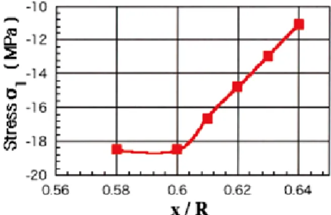 Fig. 12.　Stress distribution along the narrow width axisFig. 11.　Stress distribution of concentration part