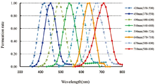 Fig. 2.　Methods for measuring photon intensity for halogen and LED lamps.