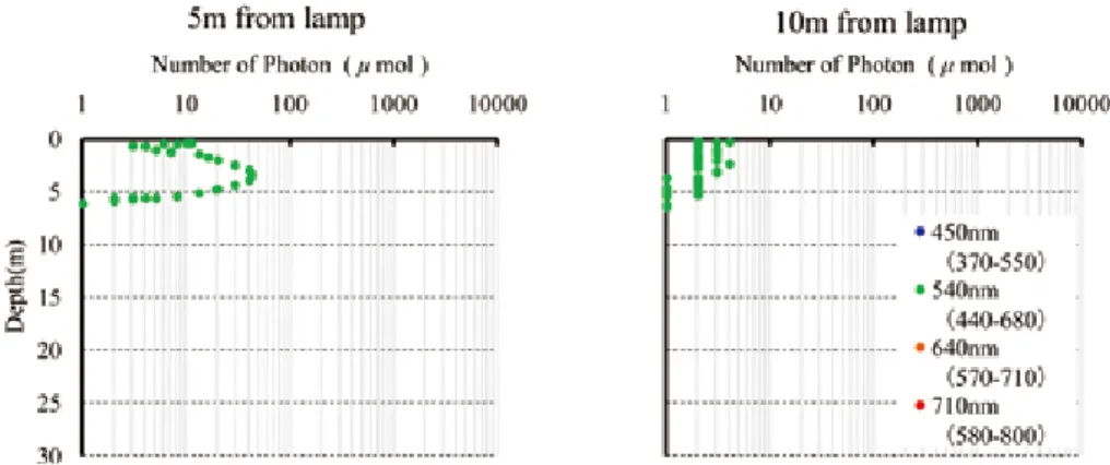 Fig. 4-2.　Vertical spectral photon distribution at distances of ５ and 10 m in the lateral direction from the LED lamp 