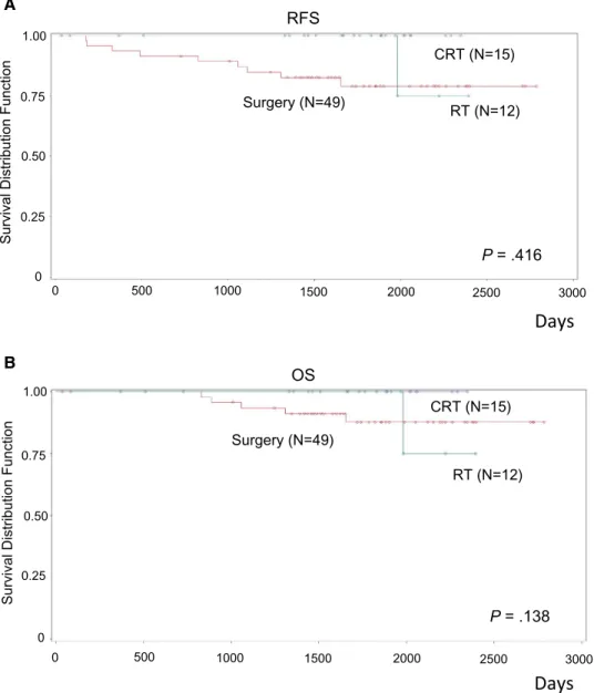 Figure 3.  Kaplan-Meier survival curves of 76 patients with T1-T2N0 disease. There were no significant differences noted between the  patients treated with surgery, radiotherapy (RT), and concurrent chemoradiotherapy (CCRT)