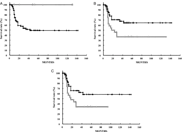 Figure 3B shows the overall survival rates of the patients who underwent CRT with TPF regimen and CRT with CDDP regimens