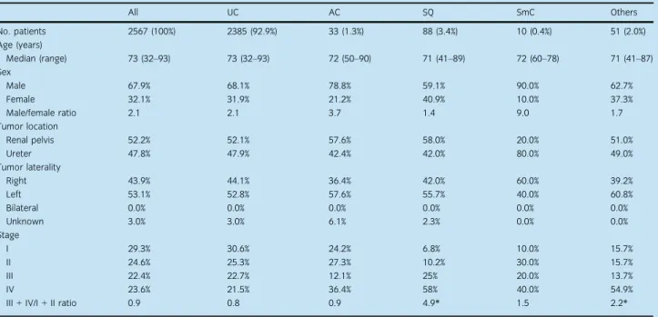 Table 1 Clinical characteristics of the patients with malignant tumors of the UUT