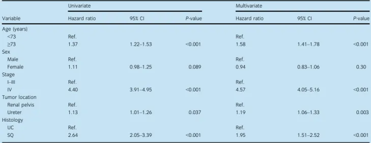 Table 4 Results of the univariate and multivariate analyses for the OS of the UC and SQ patients