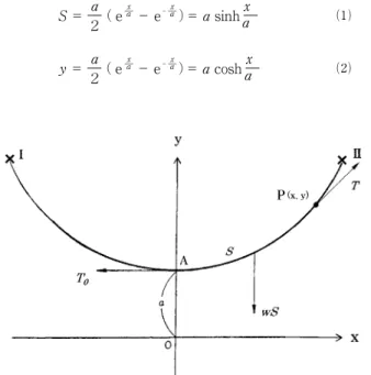 Fig. 2.　Application of catenary to the warp of a trawl. 
