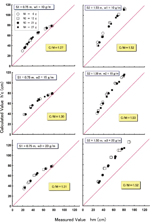 Fig. 8.　Relationship between the measured value （h m ） by taking a photograph and the calculated value （h' c ） by  considering the cord shape is linear of the depth for the two lengths of the lead cord （S1, S2） and the weight per  unit length of the cord （