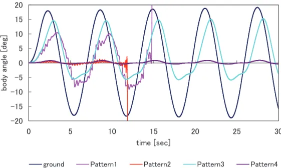 Fig. 7.　Angular velocity of the robot body and vibration by rotation.
