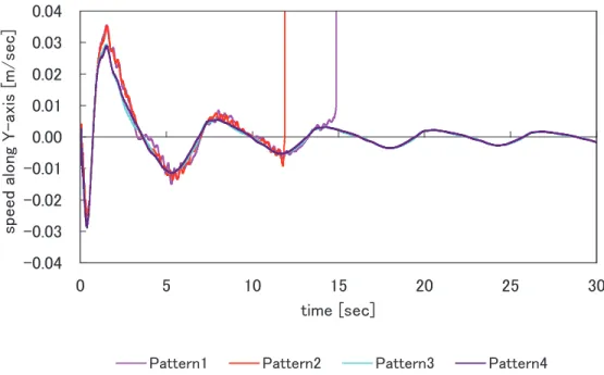 Fig. 9.　Speed along Y-axis of the robot body in the inertial coordinate system.