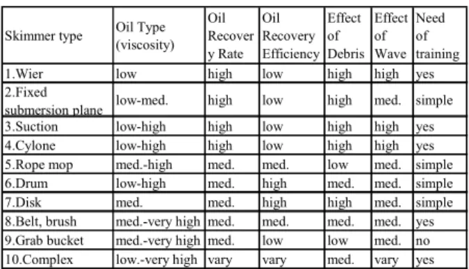 Table 3.1  Characteristics of the skimmer type 