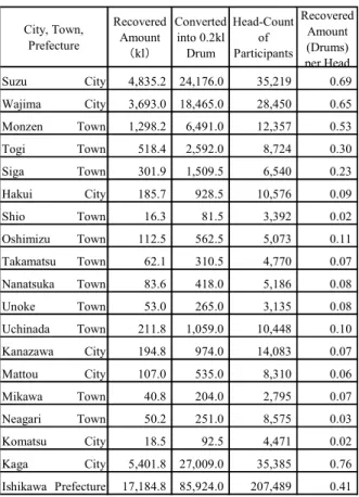 Table 4.1 Recovered Oil / Water Fluid Converted in  Drums(from the Data of Ishikawa Prefecture)  City, Town, Prefecture RecoveredAmount （kl） Convertedinto 0.2klDrum Head-CountofParticipants RecoveredAmount(Drums) per Head Suzu City 4,835.2 24,176.0 35,219 