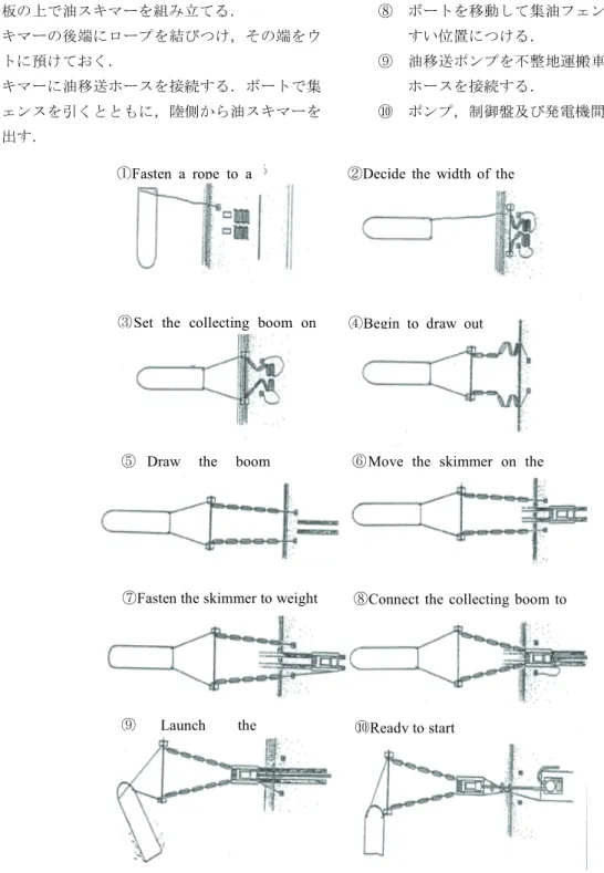 Fig 4.22  Procedure of launching the skimmer  c)  撤収作業  撤収作業は基本的には展開作業の逆工程である．実際 の現場では資機材に付着してしまった油の洗浄作業が重 要であるが，今回の実験ではこれを再現することは困難 であり，実施できなかった．工程は下記のとおりである．  ① 電気ケーブルの結線をはずし，束ねる． ② 油移送ホース，油圧ホースの接続をはずし束ねる． ③  油移送ポンプ，油圧パワーユニット，制御盤を灯油 を沁みこませたウエスで拭く．  ④  不整