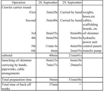 Table 4.7  Results of the each operation period at the site test 