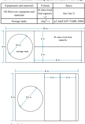 Table 5.1  Minimum working space on deck of the barge 