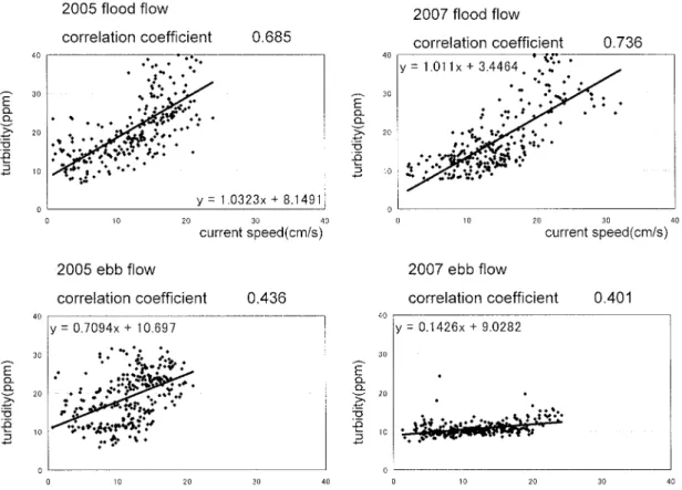 Fig. 15.　Same comparison at the level of 2 m above the basin floor.