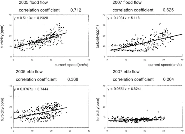 Fig. 13.　Same comparison as Fig. 12 at the level of １ m above the basin floor.