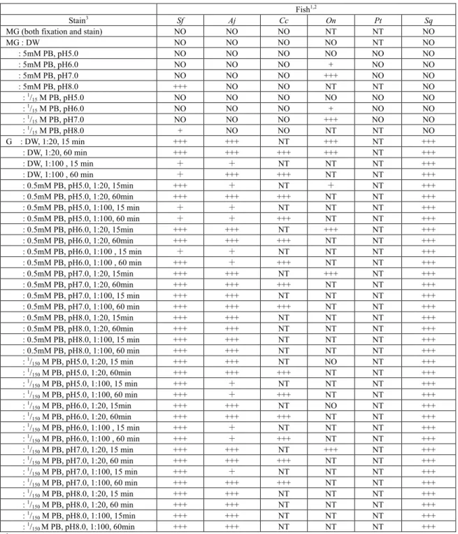 Table 2-1.　Comparison of Romanowsky-type staining characteristics of γ granule in fish neutrophil Fish 1,2