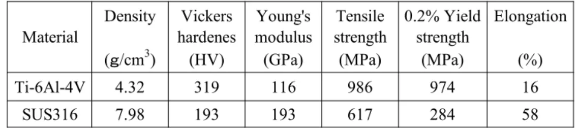 Fig. 3.　Volume loss curves.