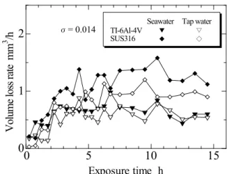 Table ３.　Incubation time and maximum erosion rate